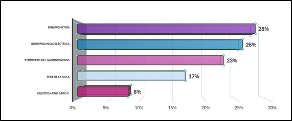 Figura 1. Gráfico de resultados en las pruebas de detección de sarcopenia