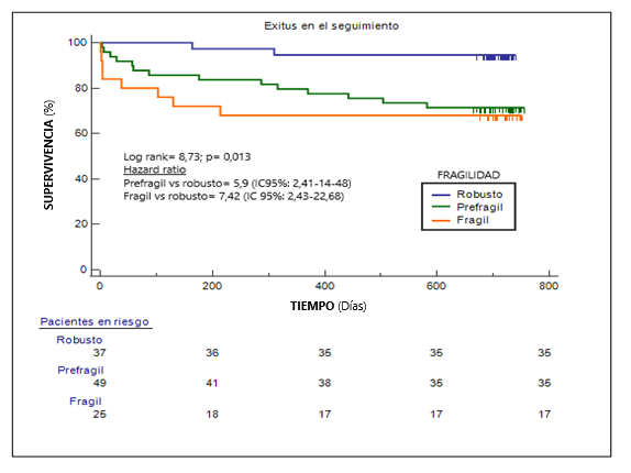 Figura 2. Estimación de la probabilidad de supervivencia (método actuarial de Kaplan-Meier) de los pacientes frágil es, prefrágiles y robustos a los 22 meses de seguimiento. Figura 2. Estimación de la probabilidad de supervivencia (método actuarial de Kaplan-Meier) de los pacientes frágil es, prefrágiles y robustos a los 22 meses de seguimiento.