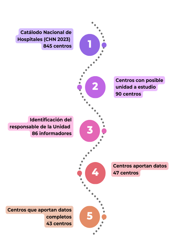 Figura 1. Diagrama de flujo de selección
y participación de centros.