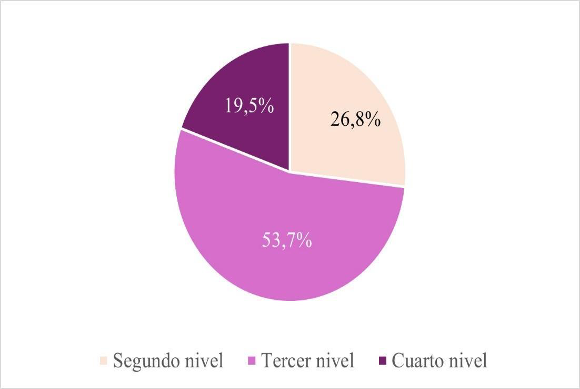 Figura 3. Nivel asistencial de los centros participantes.