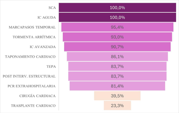 Figura 5. Patologías más prevalentes en las UCC.