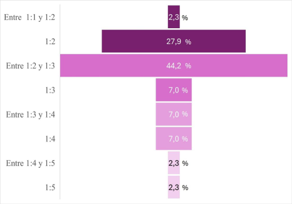 Figura 6. Ratio enfermera-paciente de las unidades encuestadas.