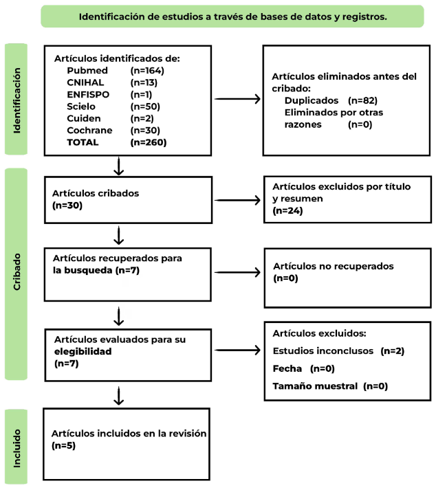 Figura 1. Diagrama de Flujo PRISMA para la selección de artículos.