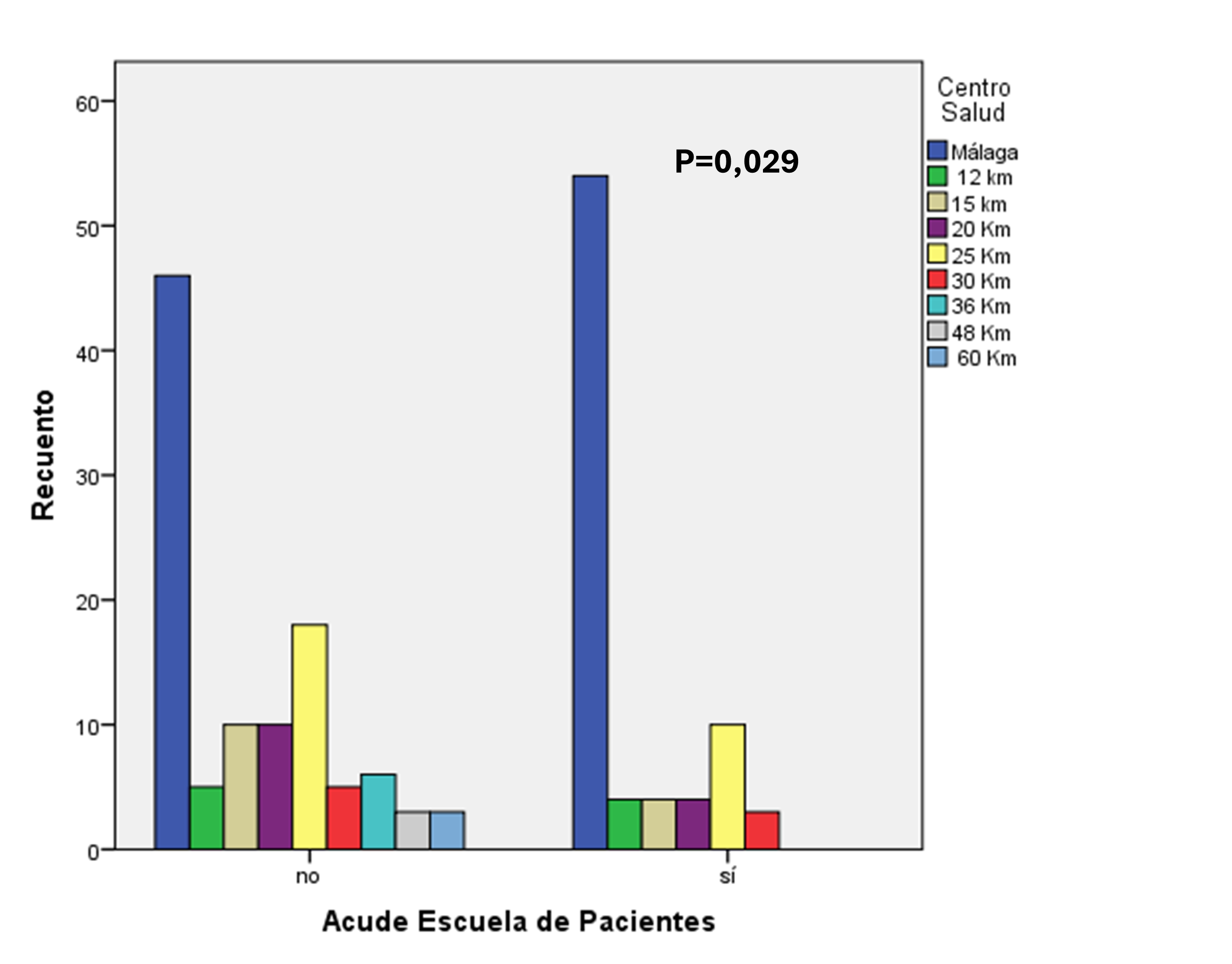 Gráfico 1. Relación entre distancia del Centro de salud y acudir a Escuela de Pacientes.