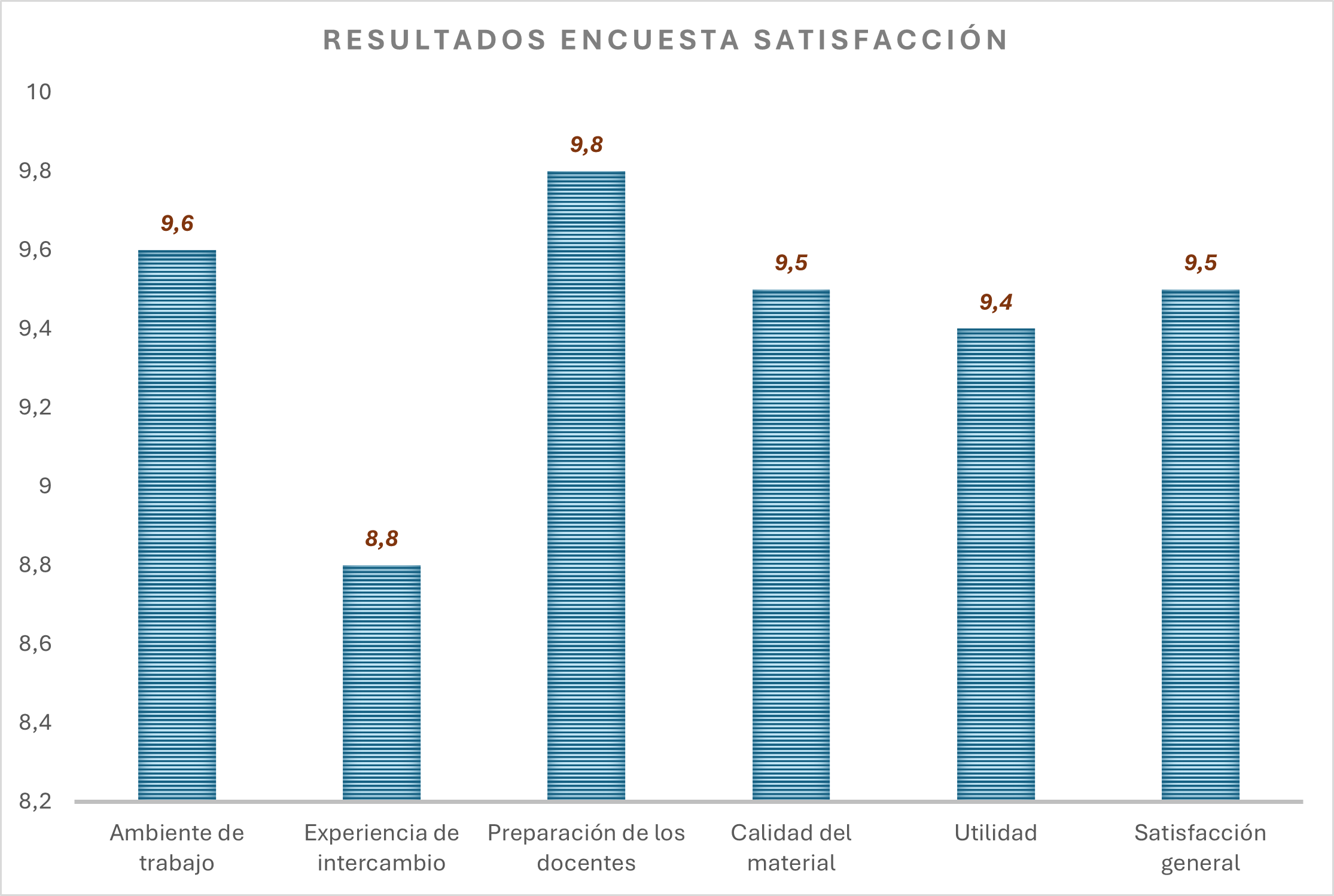 Gráfico 2. Resultado encuesta de satisfacción.
