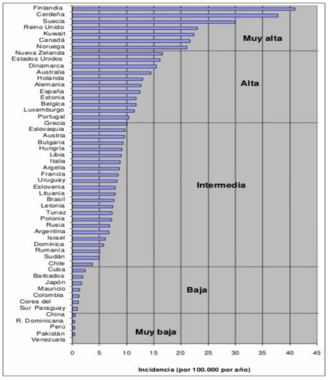 Figura 5. Incidencia de la DM1 en menores de 15 años.
