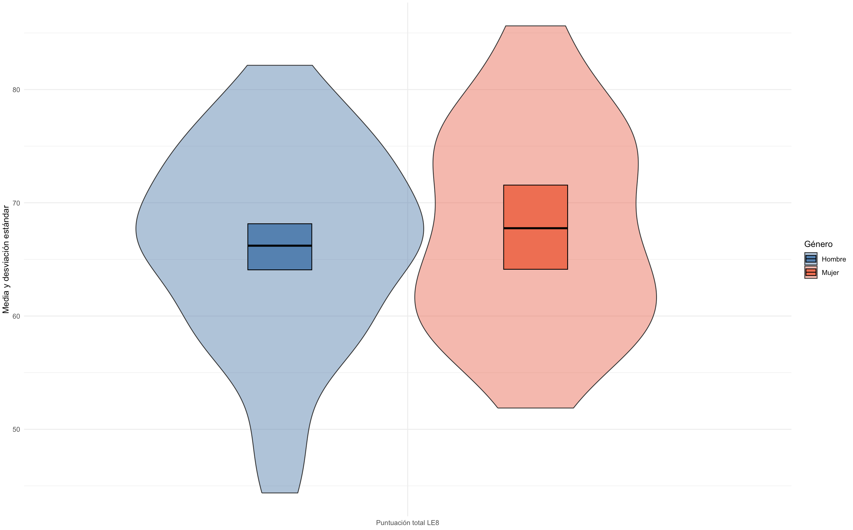 Figura 3. Puntuación total LE8 por sexo (hombres vs mujeres). En la muestra, hombres y mujeres tienen puntuaciones similares (no hubo diferencias significativas, p=0.477).