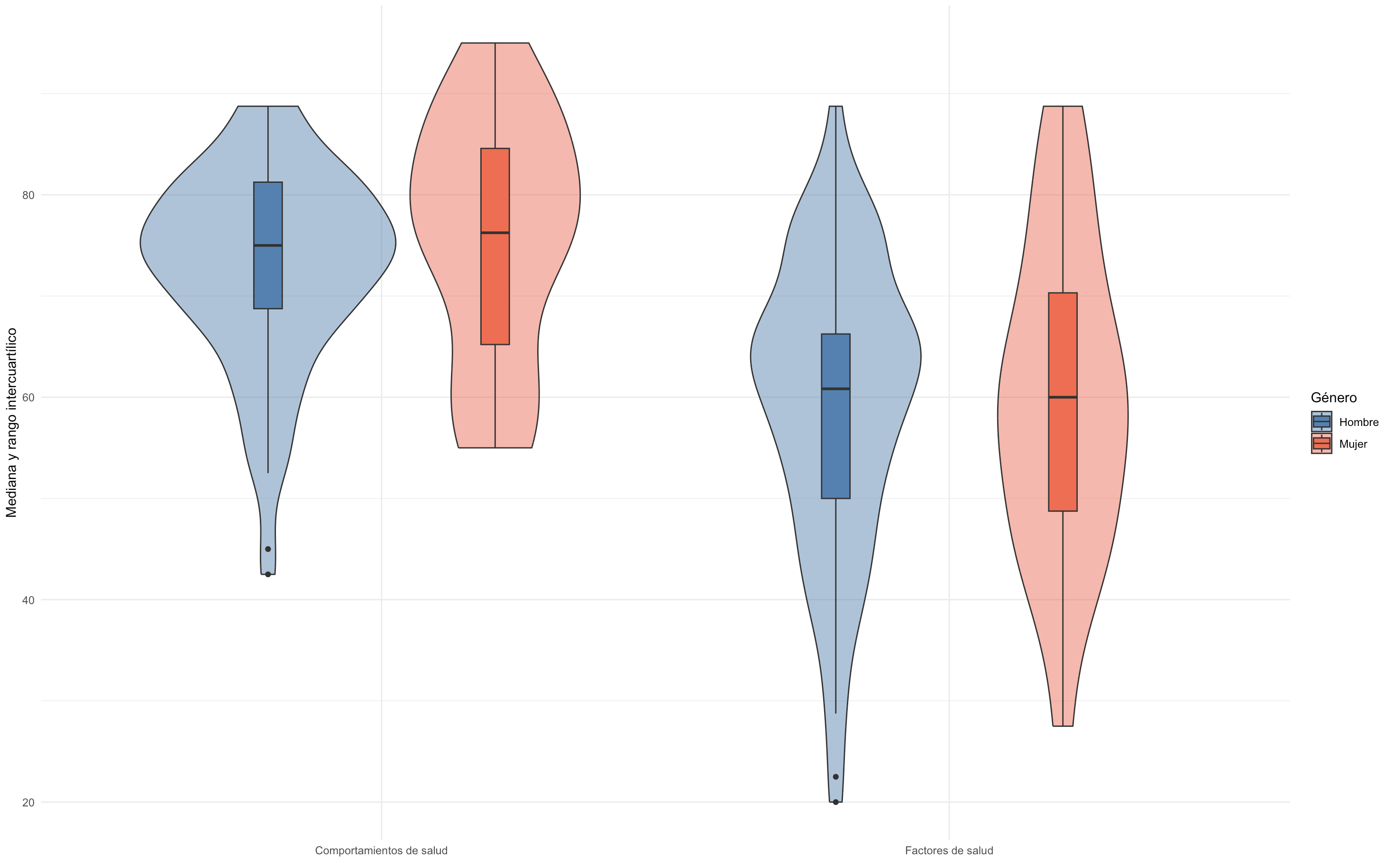Figura 4. Distribución de comportamientos y factores por sexo. Muestra que hombres y mujeres se comportan parecido, sin diferencias claras.