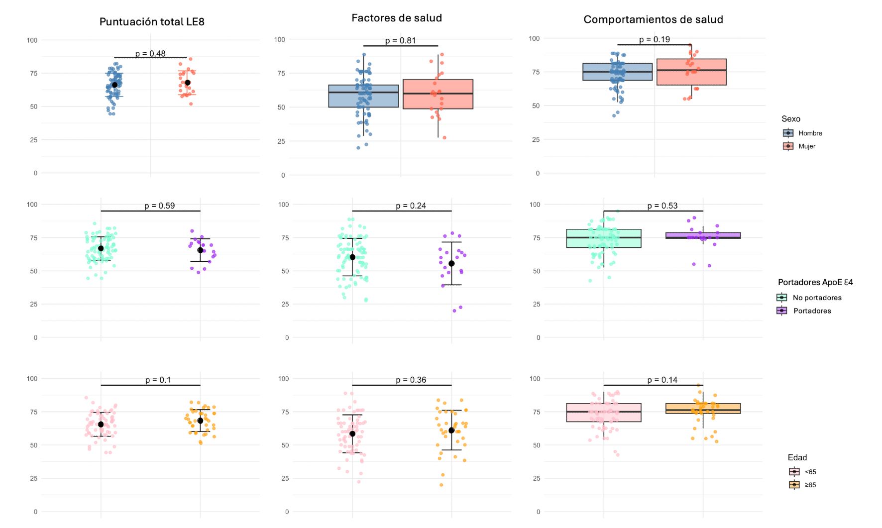Figura 5. Comparación de las puntuaciones del Life’s Essential 8 (LE8) y sus subíndices según sexo, genotipo APOE ε4 y edad. No se observaron diferencias estadísticamente significativas en la puntuación total del LE8 ni en los subcomponentes de factores y comportamientos de salud entre hombres y mujeres, portadores y no portadores del alelo APOE ε4, ni entre participantes <65 y ≥65 años.