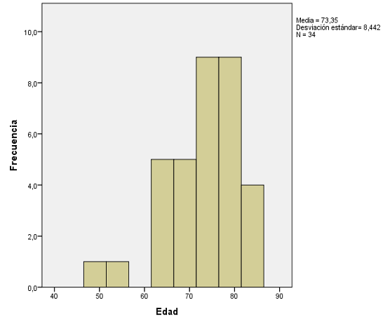 Figura 1. Distribución de la cohorte de estudio según edad.