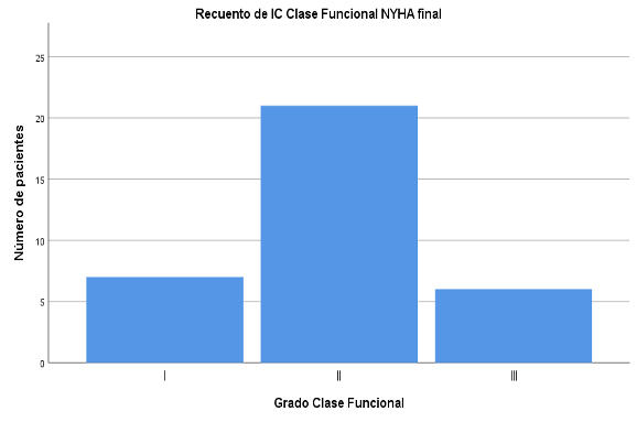 Figura 3. Distribución de la cohorte de estudio post-intervención según la clase funcional (NYHA).