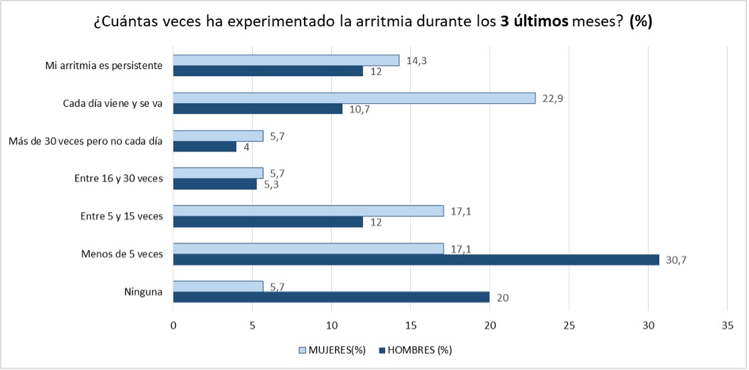 GRÁFICO 1. Frecuencia representada en porcentajes de los episodios de FA manifestados según sexo, en los últimos 3 meses.