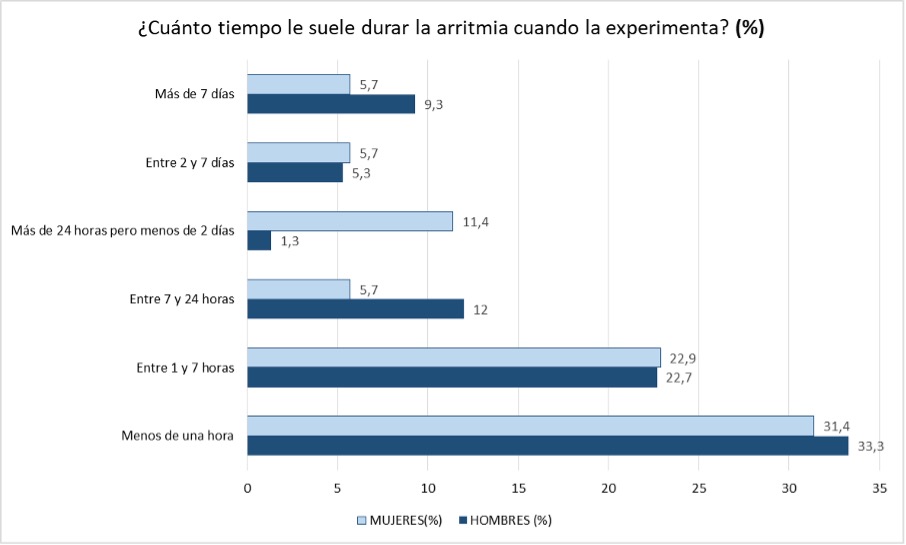 GRÁFICO 2. Duración de los episodios de FA manifestado por hombres y mujeres expresado en porcentajes.