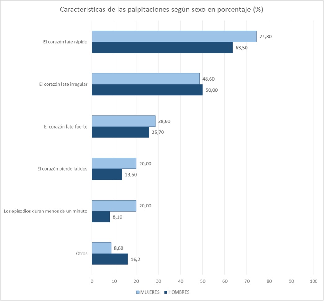 GRÁFICO 3. Características de las palpitaciones según los pacientes que experimentan los episodios de FA, presentado en porcentajes y según sexo.