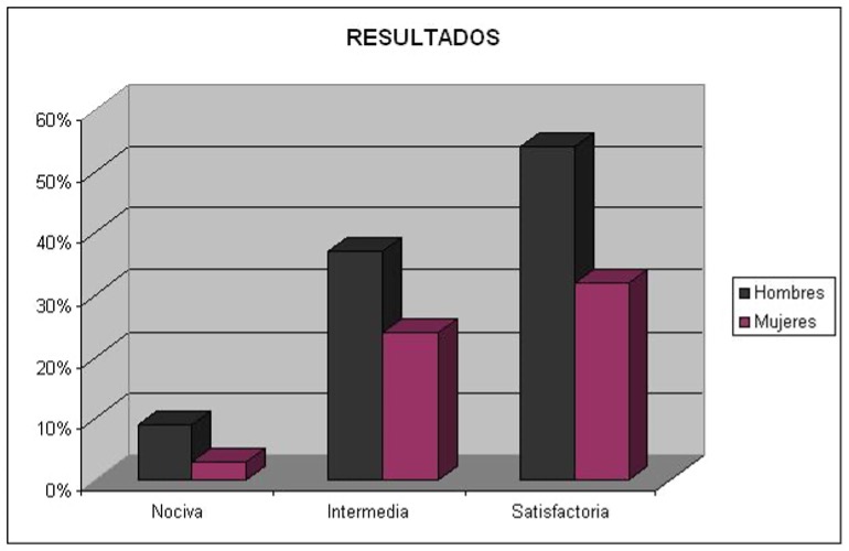 GRÁFICO 2. Resultados distribuidos por porcentajes por sexo y en cada ítem de resultado.