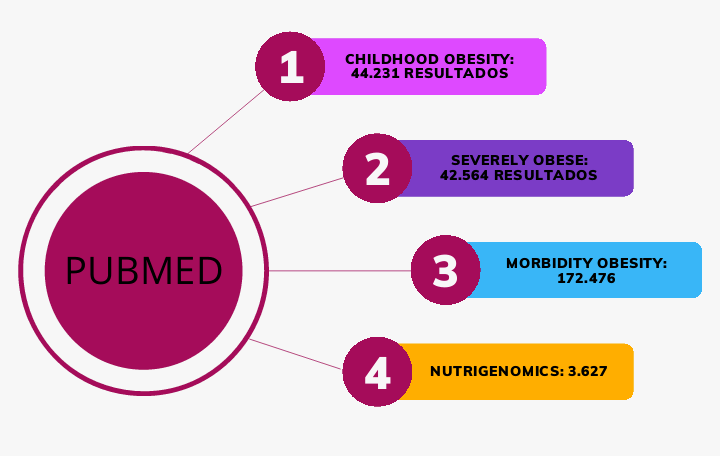 Figura 3. Resultados en PUBMED. Figura 3. Resultados en PUBMED.