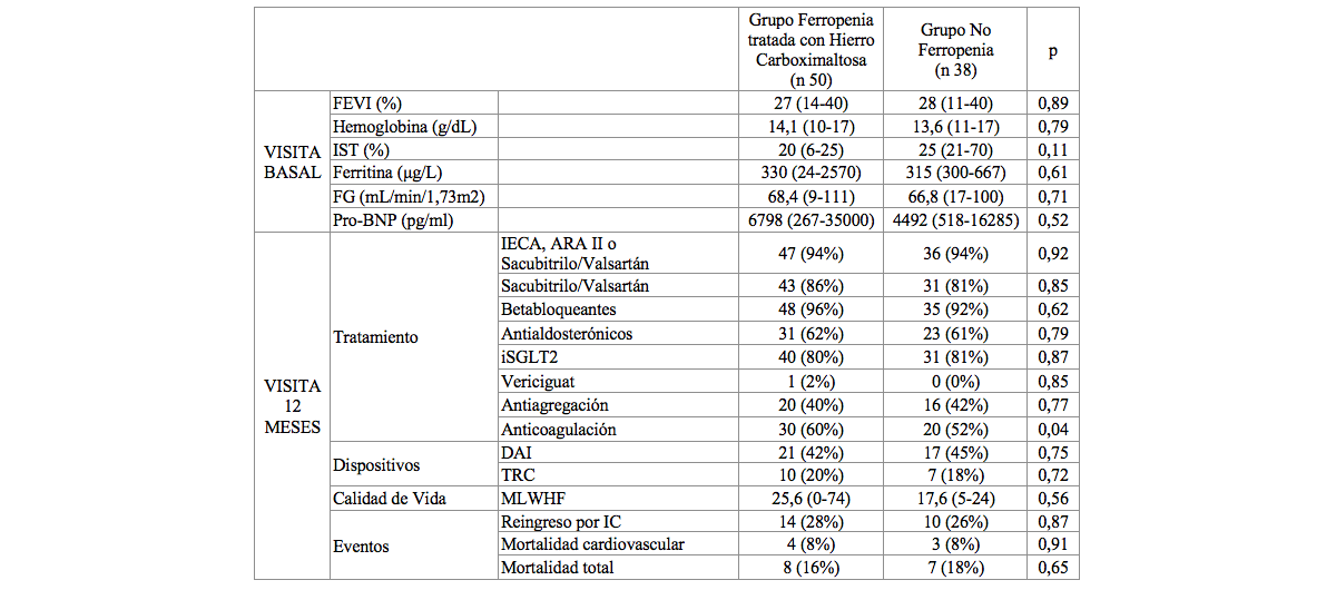 Características clínicas, de tratamiento y eventos entre los grupos con ferropenia tratada y sin ferropenia.