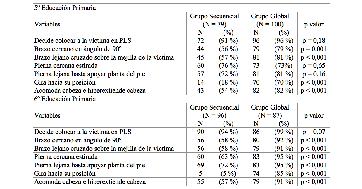 Comparación de habilidades para colocar a una víctima en Posición Lateral de Seguridad