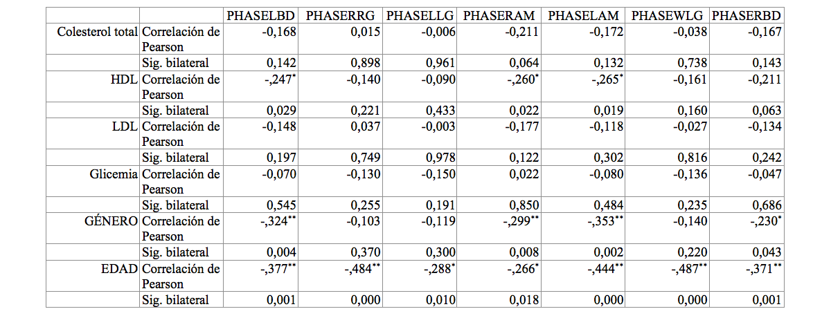 Correlación de Pearson de los ángulos de fase con género, colesterol total, HDL, LDL y edad