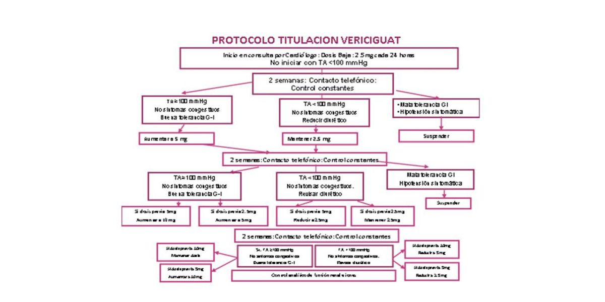 Protocolo titulación Vericiguat