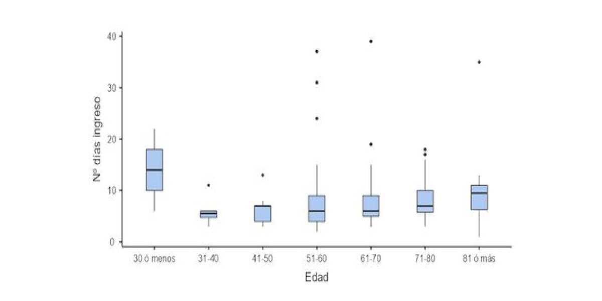 Media de días de ingreso en función de los grupos de edad