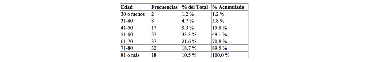 Tabla descriptiva por grupos de edad