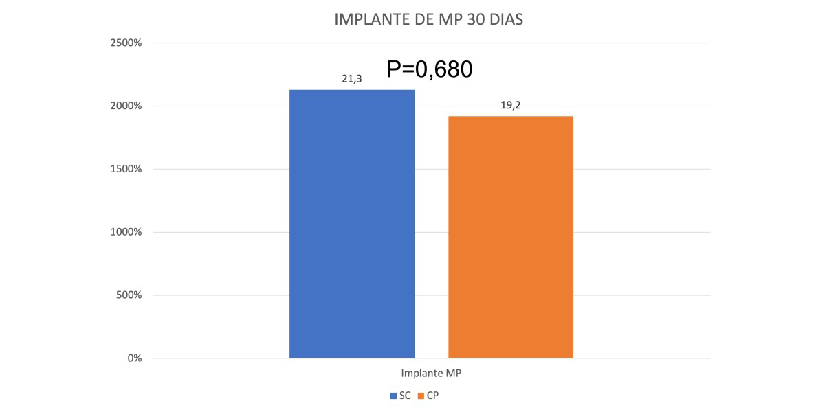 Incidencia de implante de MP según las distintas técnicas de implante.