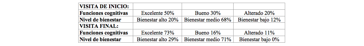 Resultados de las pruebas realizadas al inicio y al final del proyecto