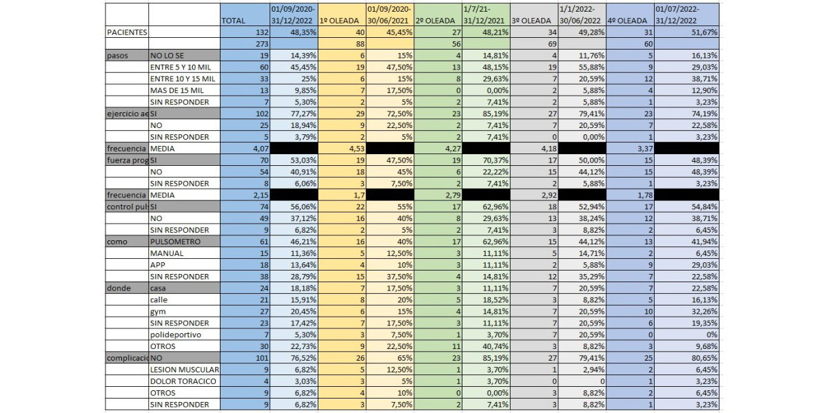 TABLA 1 : RESULTADOS TOTALES Y DE CADA BLOQUE DE PACIENTES ENCUESTADOS