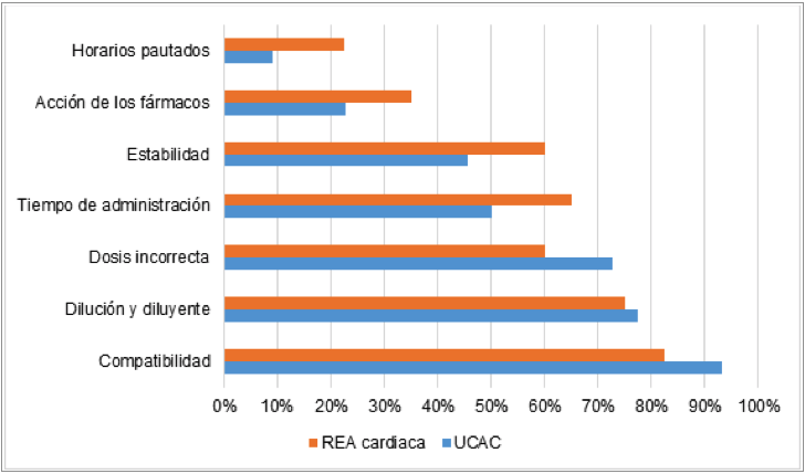 Problemas que derivan en errores relacionados con las unidades cardiológicas