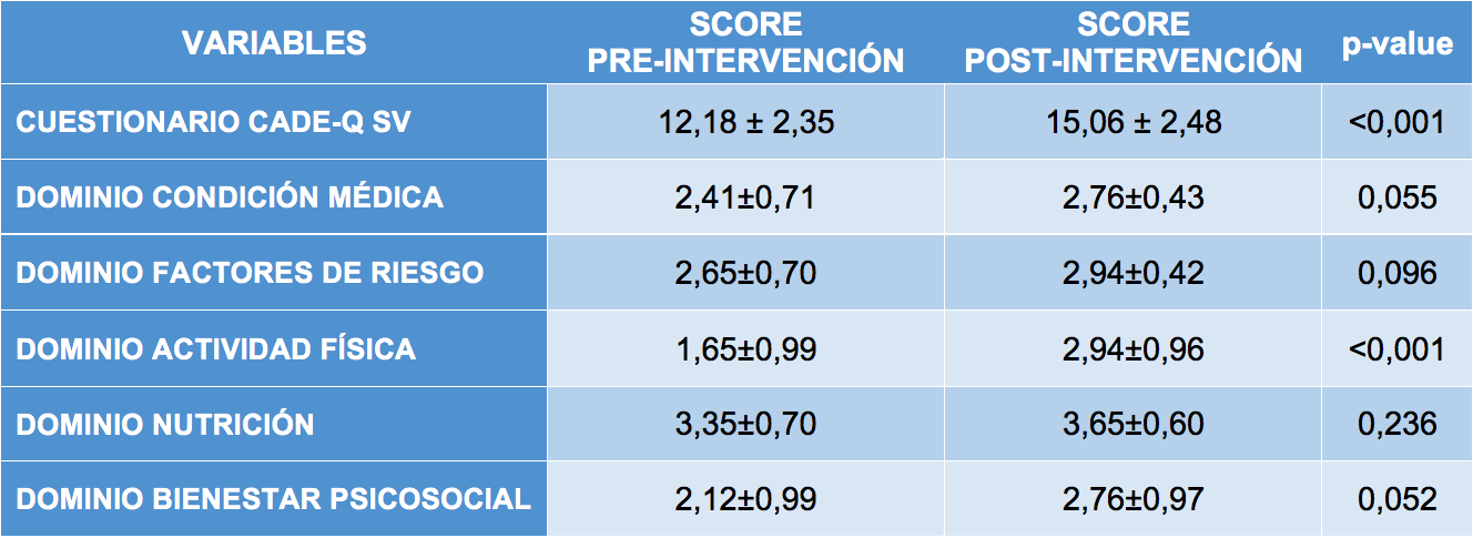 Análisis de los resultados del Cuestionario CADE-Q SV y por Dominios