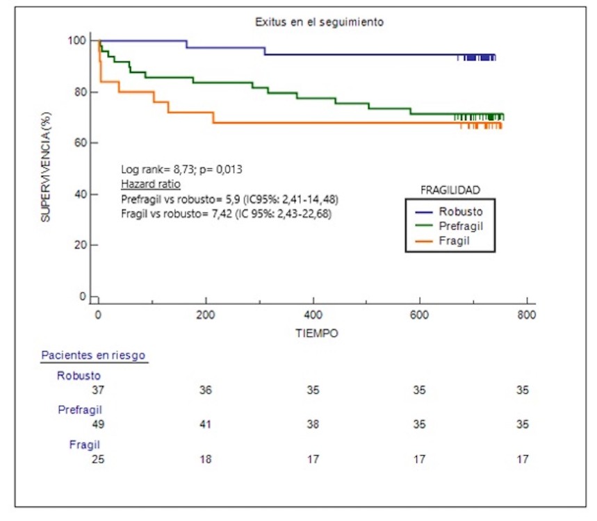 Curvas de supervivencia actuarial de Kaplan Meyer estratificadas por estatus de fragilidad