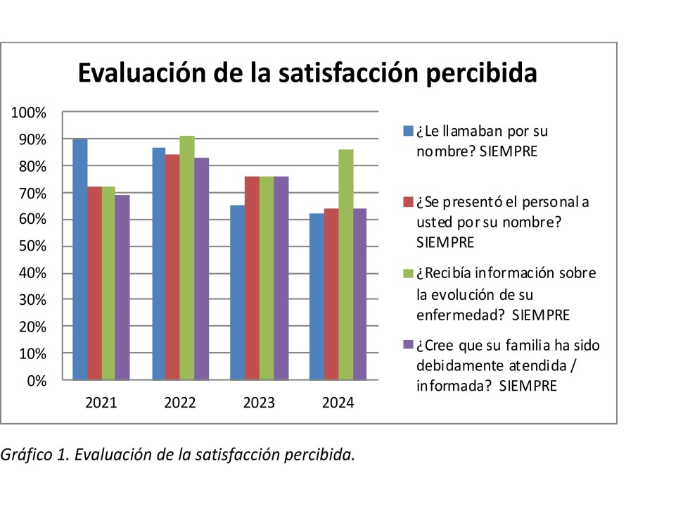 Evaluación de la satisfacción percibida.