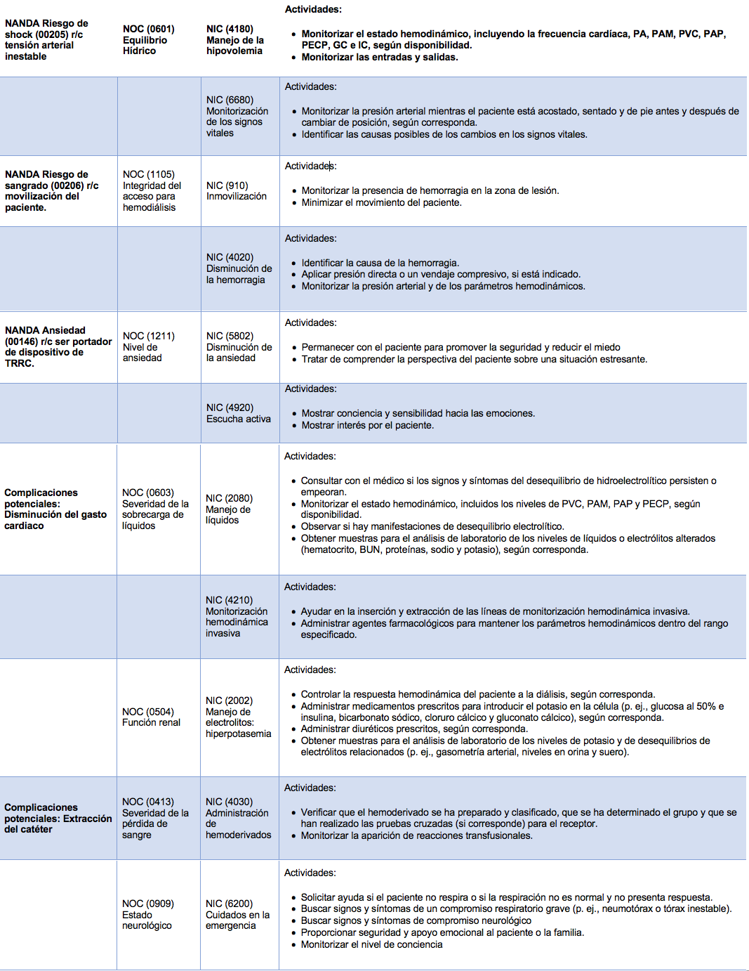 Plan de cuidados. NANDA, NOC, NIC y complicaciones potenciales