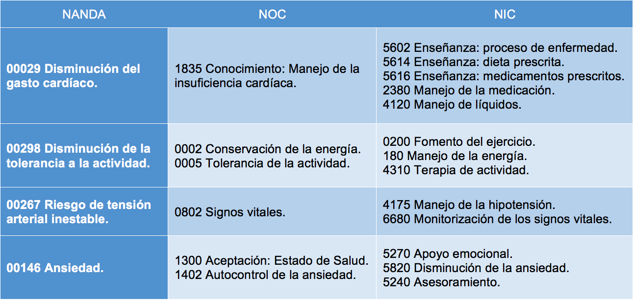 Tabla 1. Plan de cuidados según el modelo de taxonomía NANDA/NOC/NIC