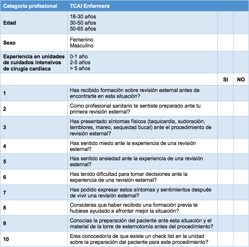 Cuestionario sobre la percepción del personal de enfermería ante una revisión esternal en una unidad de cuidados intensivos de cirugía cardíaca