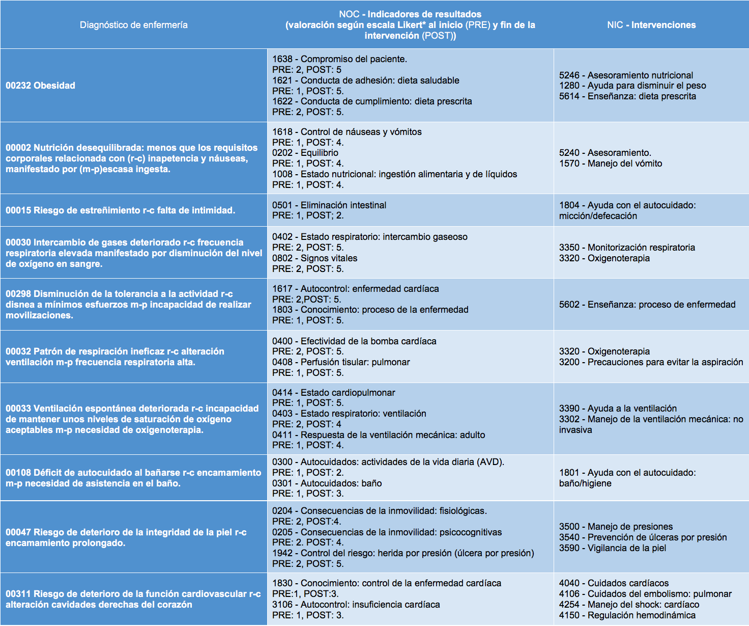 Diagnósticos de enfermería