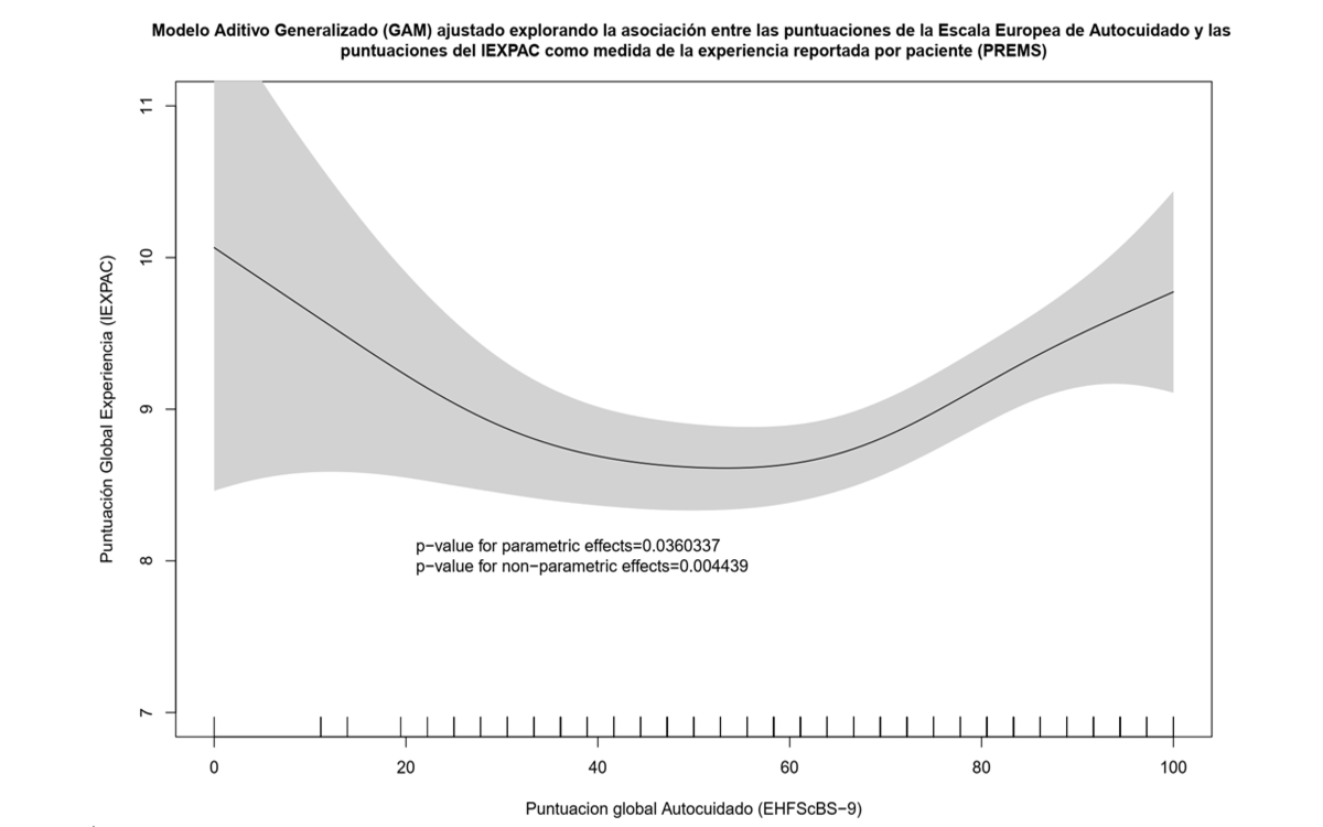 Figura 1. Modelo Aditivo Generalizado ajustado, asociación entre el autocuidado y el IEXPAC