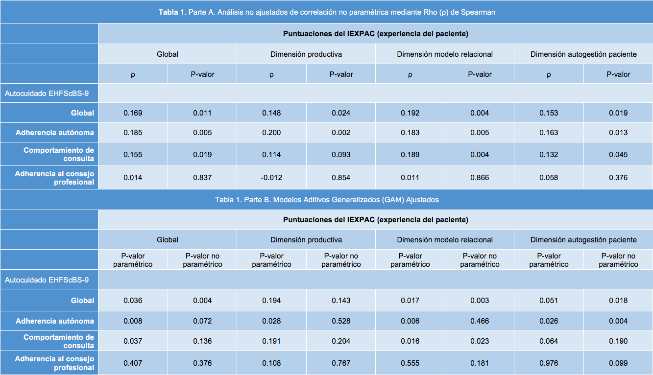 Tabla 1