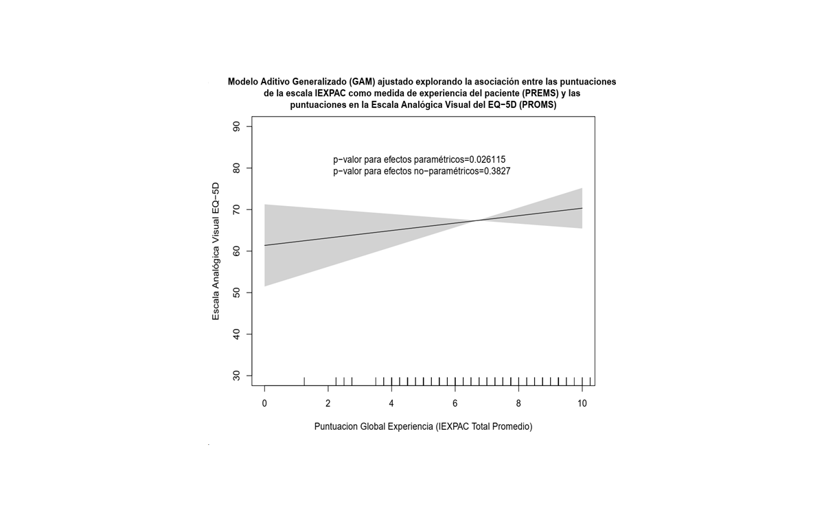 Figura 1. Modelo Aditivo Generalizado explorando la asociación entre IEXPAC (PREMS) y EVA del EQ-E5 (PROMS)