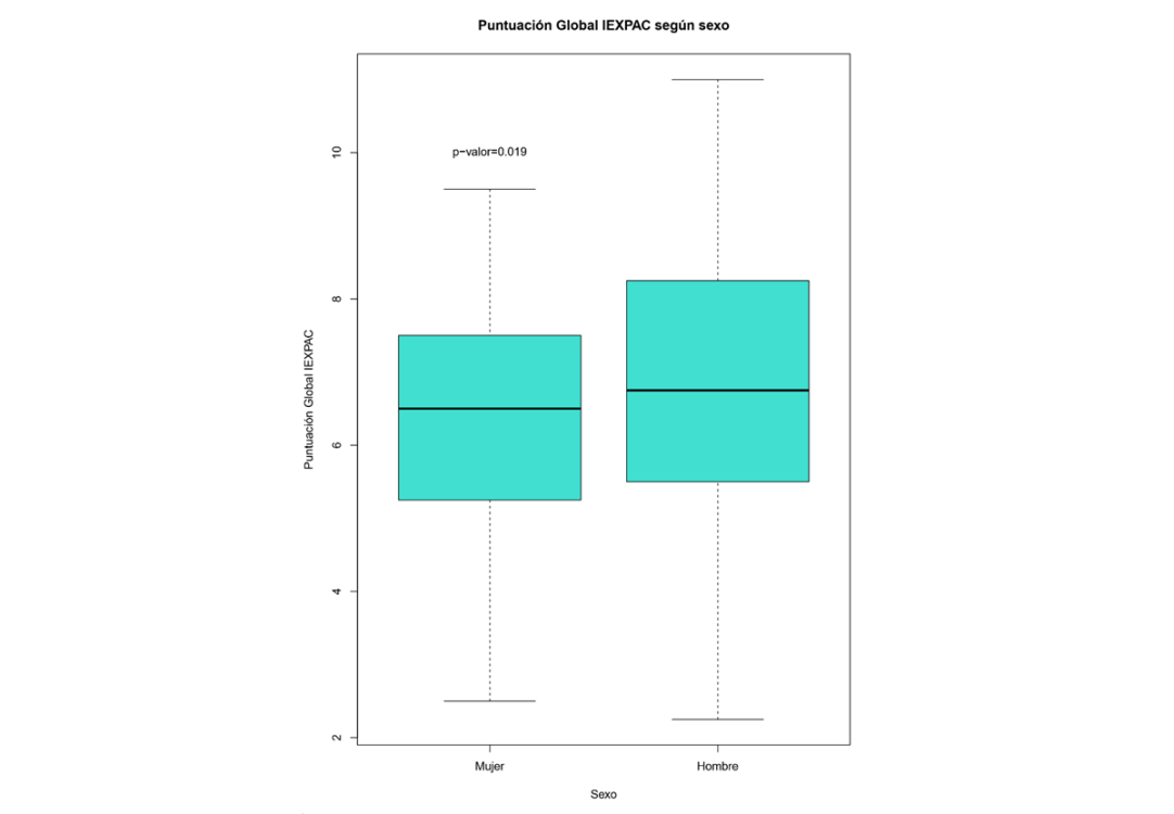 Figura 1. Puntuación Global IEXPAC según sexo