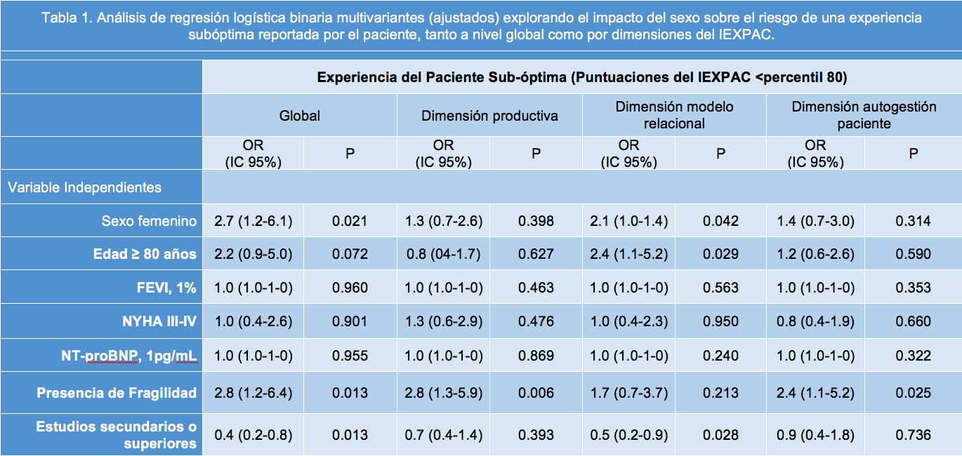 Tabla 1. Análisis de regresión logística binaria multivariantes (ajustados) explorando el impacto del sexo sobre el riesgo de una experiencia subóptima reportada por el paciente, tanto a nivel global como por dimensiones del IEXPAC