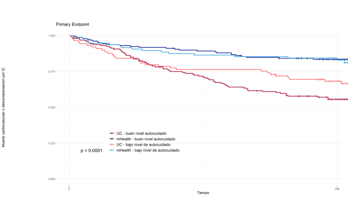 Figura 1. Curva de Kaplan-Meier para el evento primario en función del nivel basal de autocuidado.