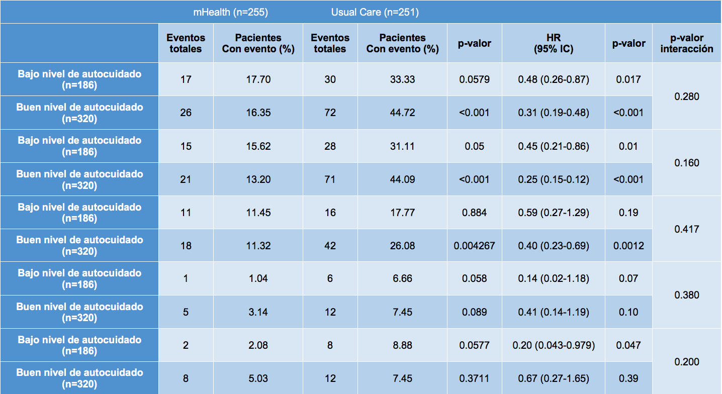 Tabla 1. Evento Primario y secundarios según grupo de tratamiento y subgrupos según nivel basal de autocuidado