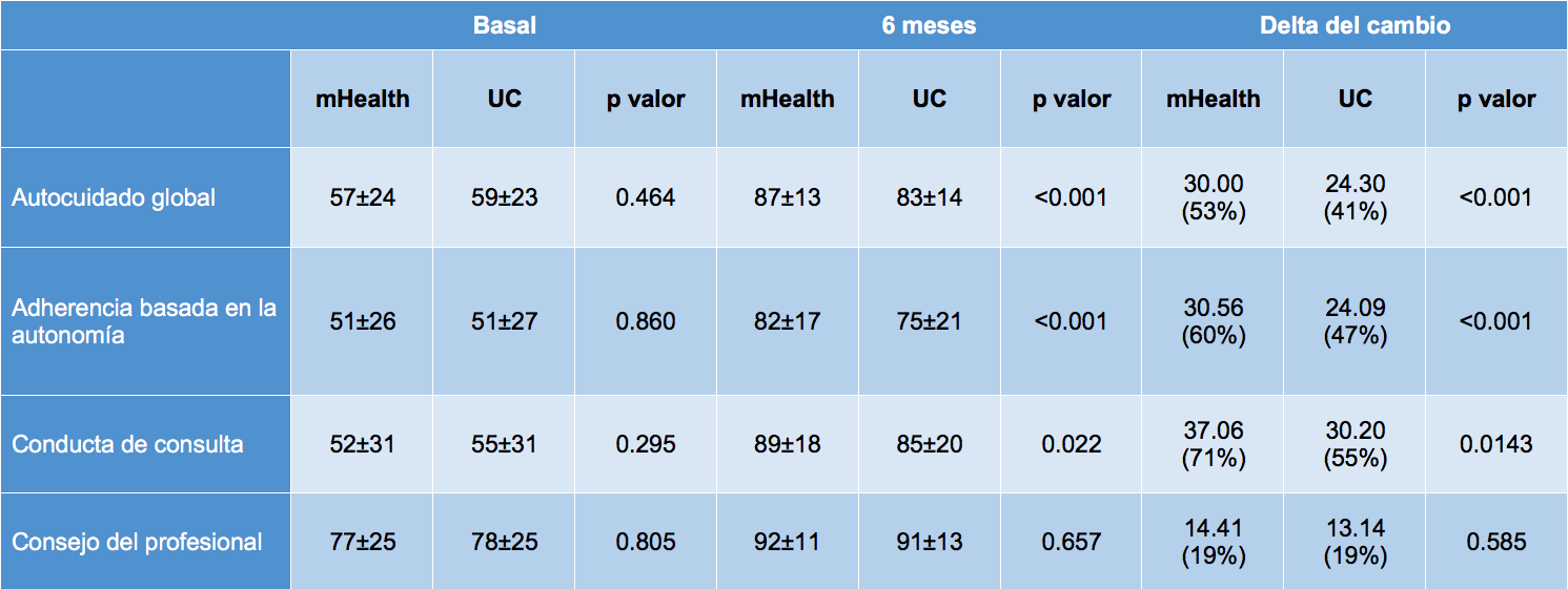 Tabla 1. Cambio de nivel de autocuidado global y de sus dominios según grupo de tratamiento (mHealth vs UC).