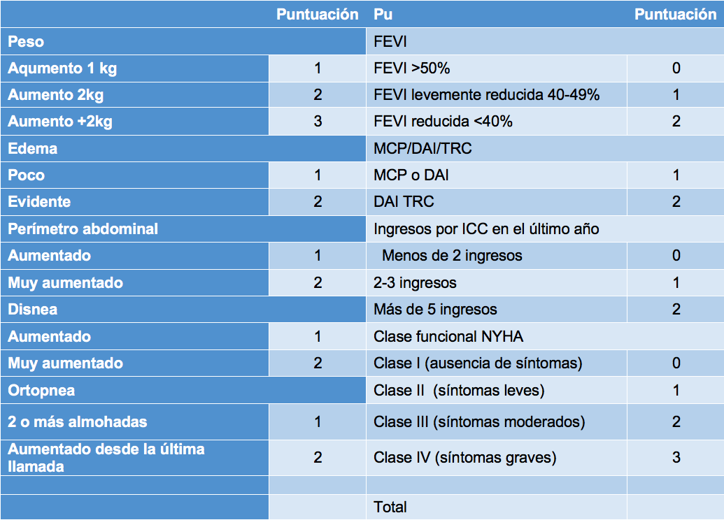 Puntuación para determinar frecuencia de llamadas