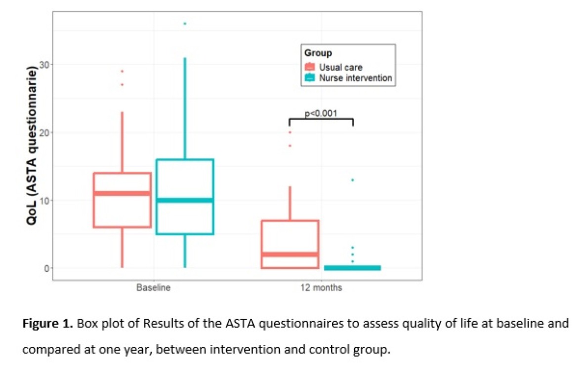 Box plot de los resultados del cuestionario ASTA para la evaluación de la calidad de vida basal y al año, comparando grupo control e intervención