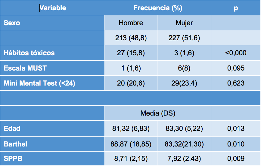 Variables de la valoración enfermera según el sexo