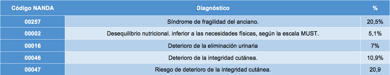 Prevalencia de los diversos diagnósticos de enfermería