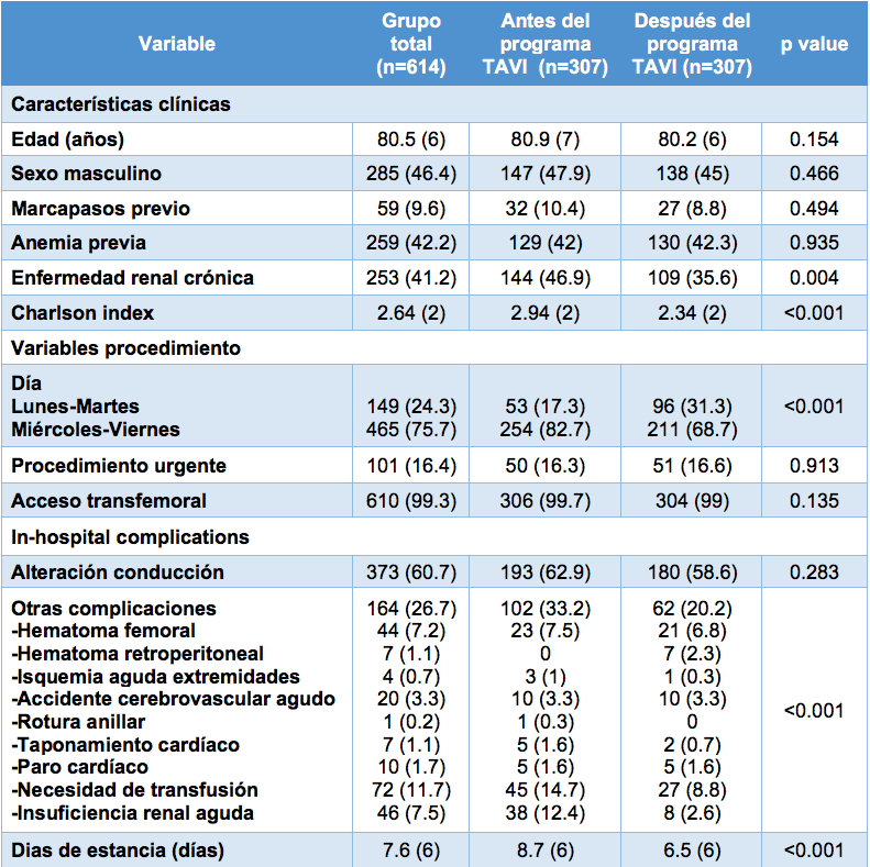 Perfil clínico, manejo y complicaciones en función a la presencia de programa TAVI